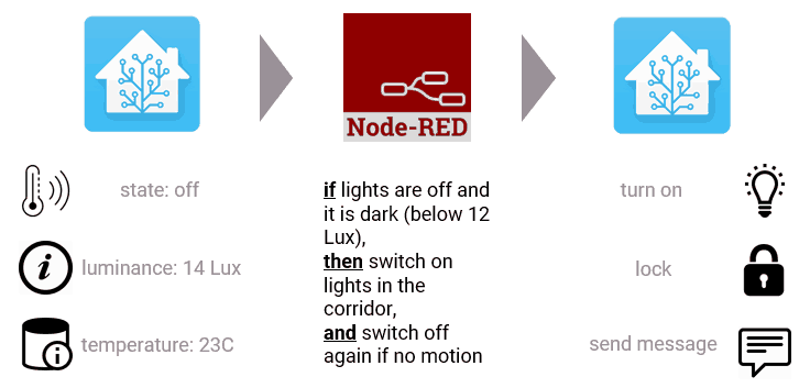Home Assistant Light Automation Examples