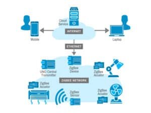 Zigbee architecture